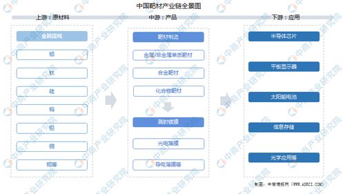 2021年中國靶材產(chǎn)業(yè)鏈全景透視 上中下游市場解析與糧食市場管理服務的關(guān)聯(lián)思考